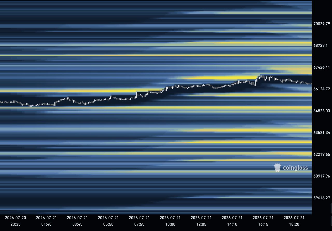 Liquidations-Heatmap BTC, Coinglass. Der Preis hat die 64'800er Wand durchbrochen und steht bei rund 66'400. Die nächsten Liquiditätszonen liegen bei 67'400 und 67'900, die neue Unterstützung bei 64'800.