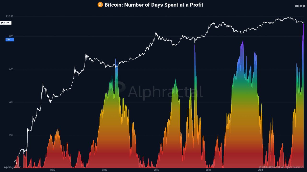 Anzahl der Tage, an denen Bitcoin über dem heutigen Preis handelte, erstmals über 850. Historisch fielen hohe Werte mit Akkumulationsphasen zusammen. Quelle: Alphractal.