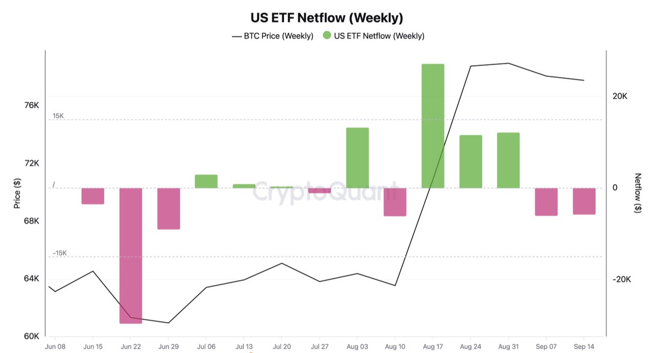 US-ETF-Nettoflüsse pro Woche. Zweite negative Woche in Folge, rund 5'700 Bitcoin haben die Bestände verlassen. Quelle: CryptoQuant.