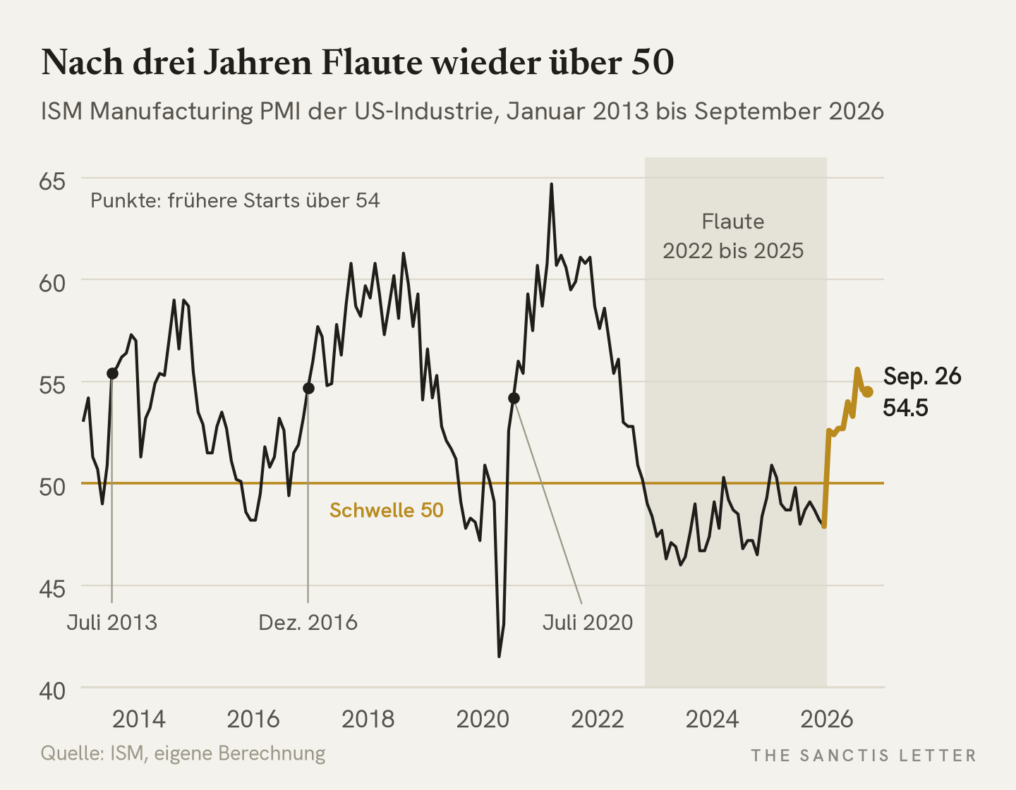 Linienchart des ISM-Index der US-Industrie von Januar 2013 bis September 2026 mit der Schwelle 50, der Flaute 2022 bis 2025 und dem Anstieg 2026 auf 54.5.