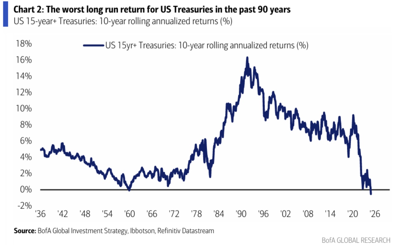 Rollierende Zehn-Jahres-Rendite langlaufender US-Staatsanleihen, annualisiert, über 90 Jahre. Der aktuelle Wert von rund minus 2 Prozent ist der schlechteste im gesamten Zeitraum. Quelle: BofA Global Investment Strategy, Ibbotson, Refinitiv Datastream.