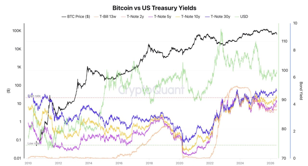 Bitcoin-Preis gegen US-Staatsanleihezinsen über alle Laufzeiten. Quelle: CryptoQuant.