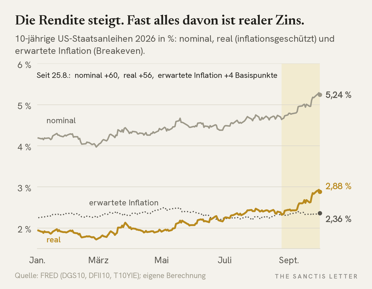 Liniendiagramm der zehnjährigen US-Renditen 2026: nominal steigt auf 5,24 Prozent, die hervorgehobene reale Rendite auf 2,88 Prozent, die erwartete Inflation bleibt flach bei 2,36 Prozent. Seit dem 25. August stieg die nominale Rendite um 60 Basispunkte, die reale um 56.