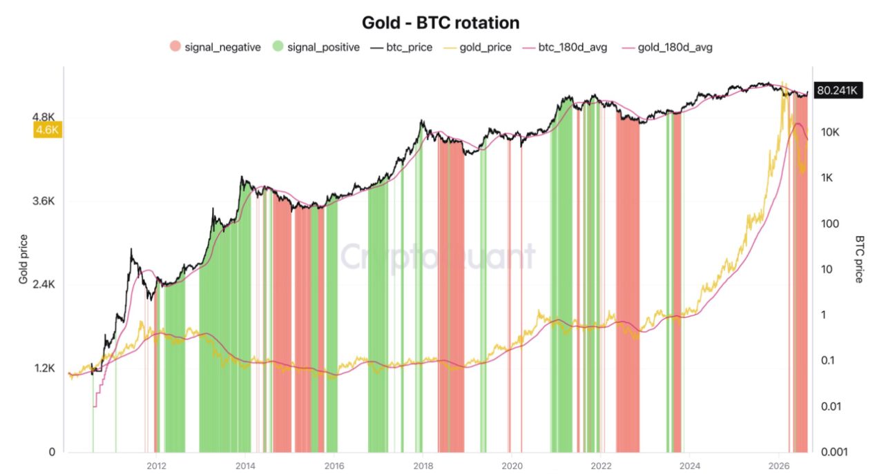 Gold-Bitcoin-Rotation, gemessen an den 180-Tage-Durchschnitten beider Anlagen. Aktuell negative Rotation, kein sauberer Kapitalfluss von Gold in Bitcoin erkennbar. Quelle: CryptoQuant.