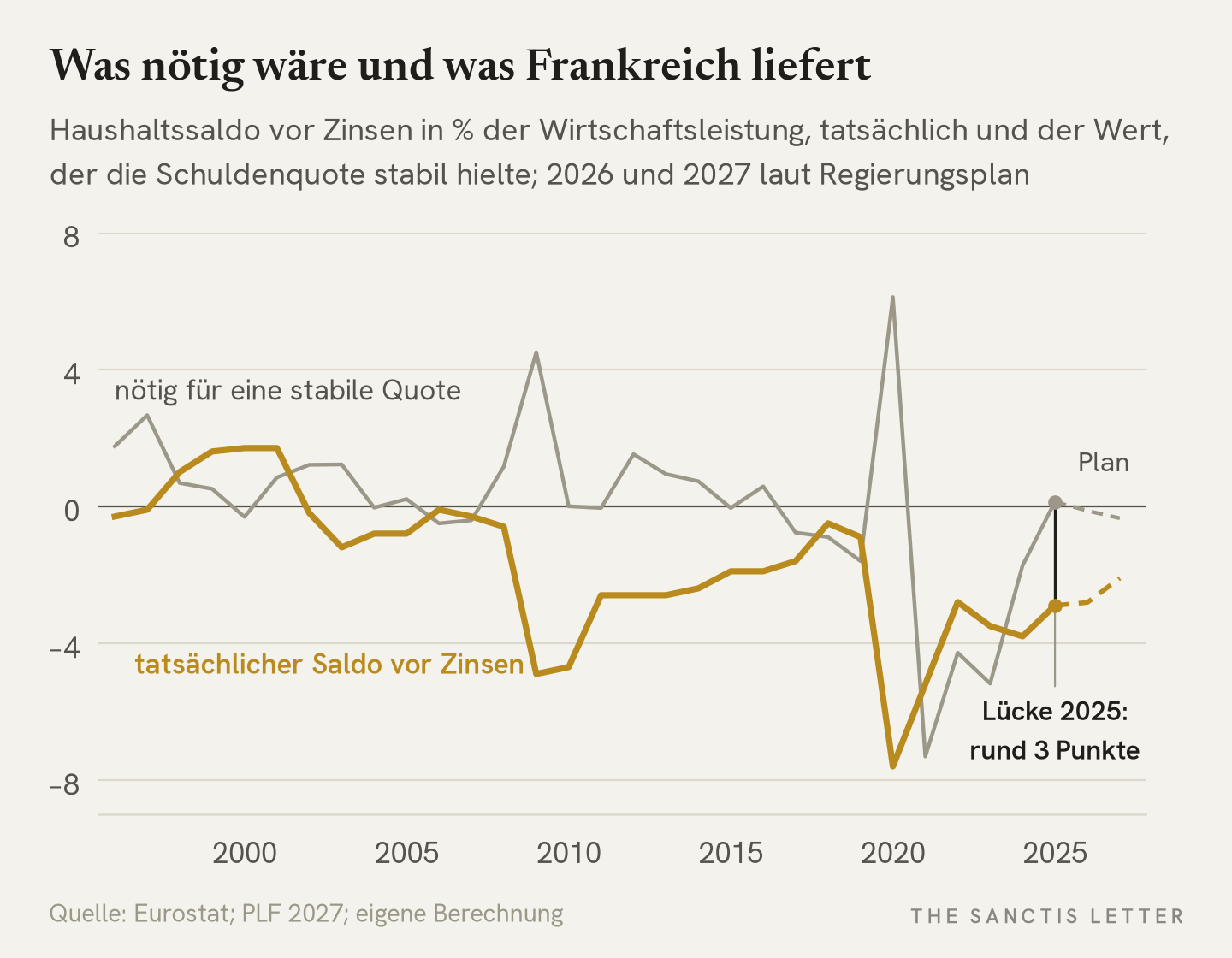 Linienchart von 1996 bis 2027: der tatsächliche französische Haushaltssaldo vor Zinsen und der Saldo, der die Schuldenquote stabil gehalten hätte, beide in Prozent der Wirtschaftsleistung. 2025 liegt der tatsächliche Wert bei minus 2,9, der nötige bei plus 0,1 Prozent. 2026 und 2027 sind Werte aus dem Regierungsplan.