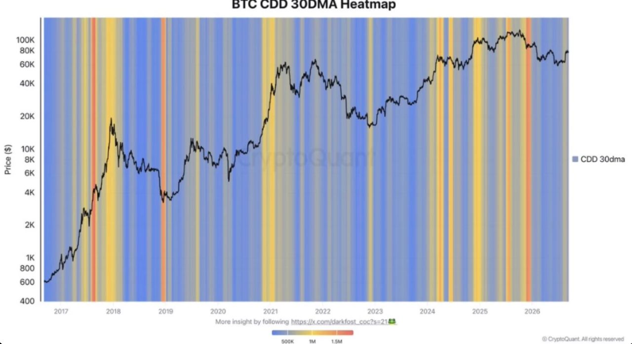 Die Aktivität der Long-Term Holder ist nur leicht erhöht, 2026 bleibt auf dieser Ebene ruhig. Quelle: CryptoQuant.