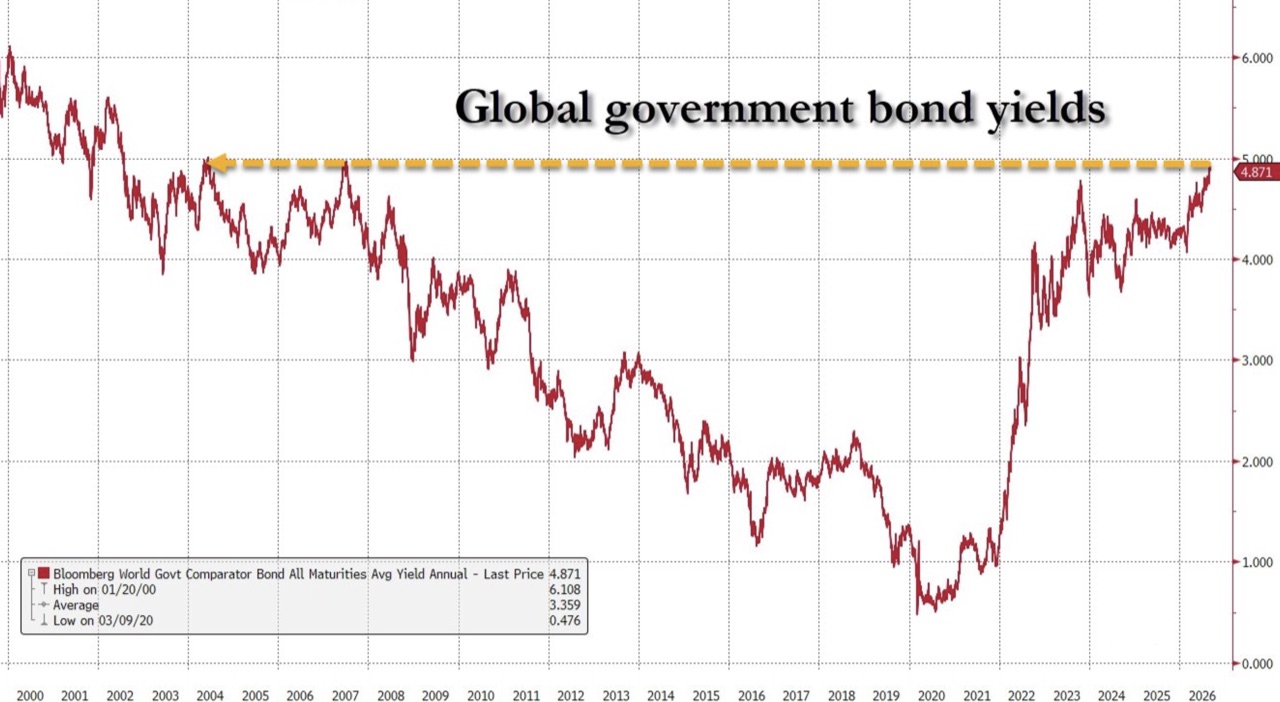 Durchschnittliche Rendite globaler Staatsanleihen über alle Laufzeiten, Bloomberg-Weltindex, bei rund 4,87 Prozent und damit nahe dem Höchststand des 21. Jahrhunderts. Quelle: Bloomberg.