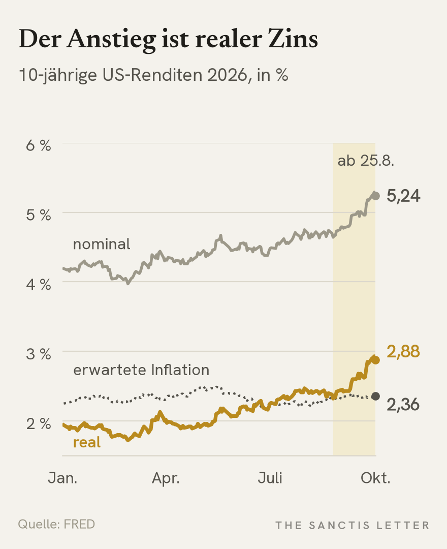 Liniendiagramm der zehnjährigen US-Renditen 2026: nominal steigt auf 5,24 Prozent, die hervorgehobene reale Rendite auf 2,88 Prozent, die erwartete Inflation bleibt flach bei 2,36 Prozent. Seit dem 25. August stieg die nominale Rendite um 60 Basispunkte, die reale um 56.