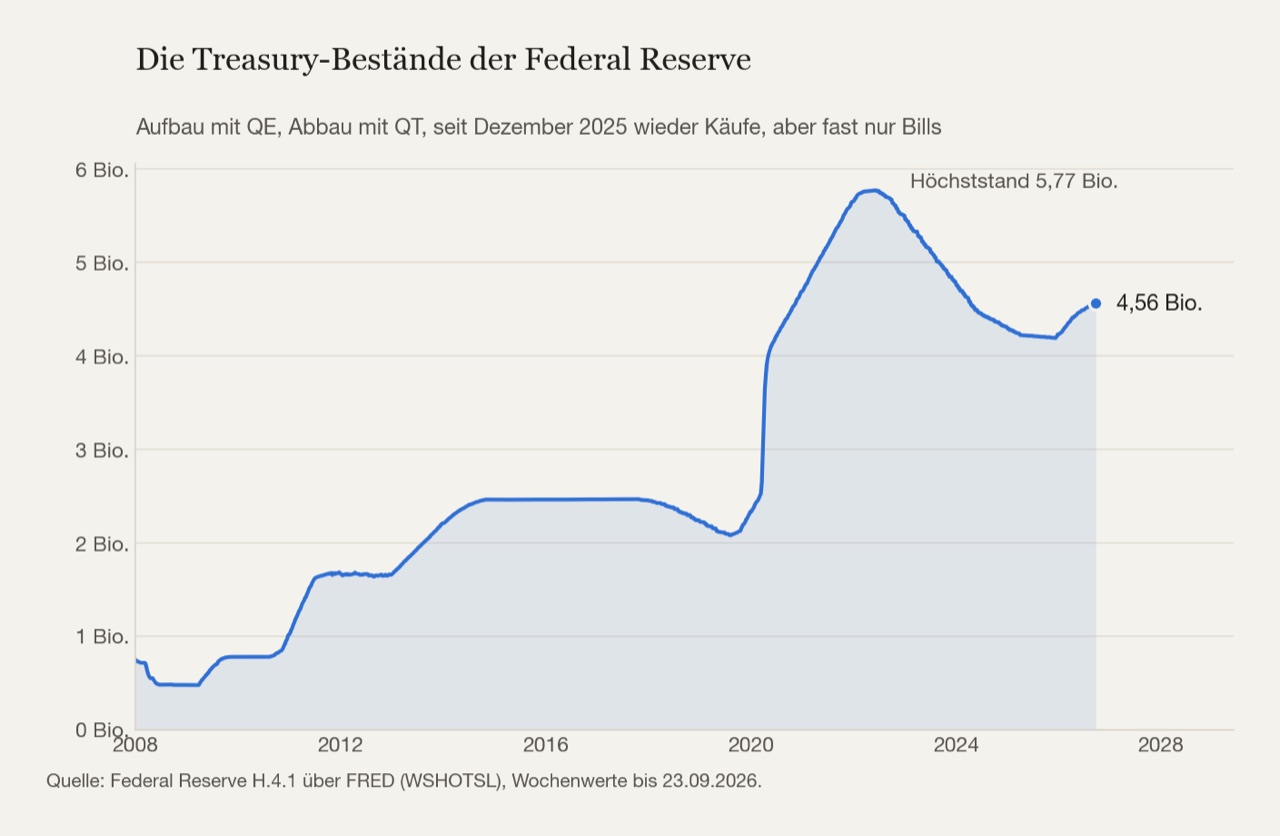 Die Treasury-Bestände der Notenbank seit 2008. Der Wiederanstieg ganz rechts sieht aus wie eine Rückkehr, besteht aber fast vollständig aus Bills.
