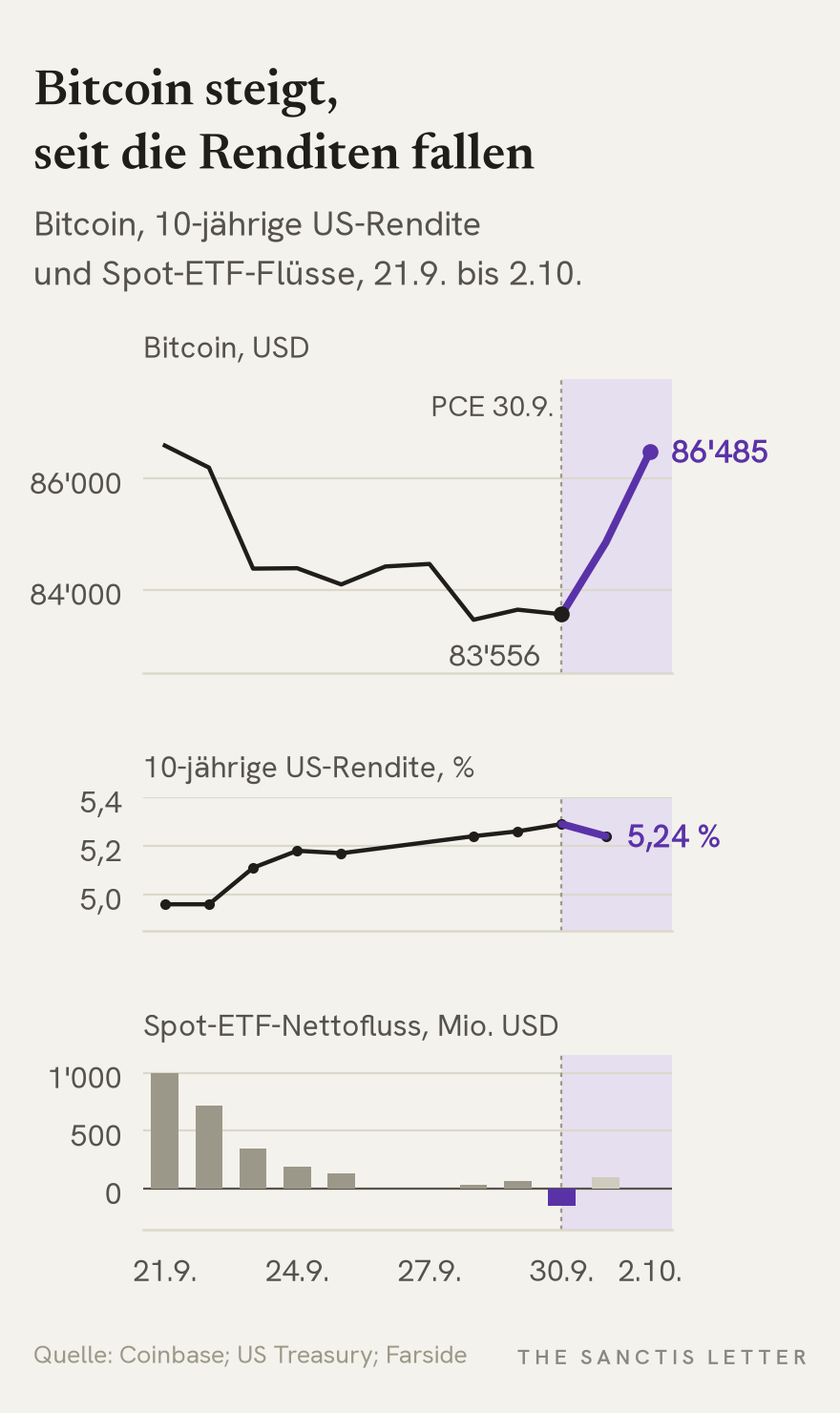 Drei Panels vom 21. September bis 2. Oktober 2026: Bitcoin fällt bis 30. September auf 83'556 Dollar und steigt bis 2. Oktober früh auf 86'485 Dollar; die zehnjährige Rendite steigt bis 5,29 Prozent und fällt am 1. Oktober auf 5,24 Prozent; die Spot-ETF-Flüsse sind bis 29. September positiv, am 30. September minus 149 Millionen Dollar.
