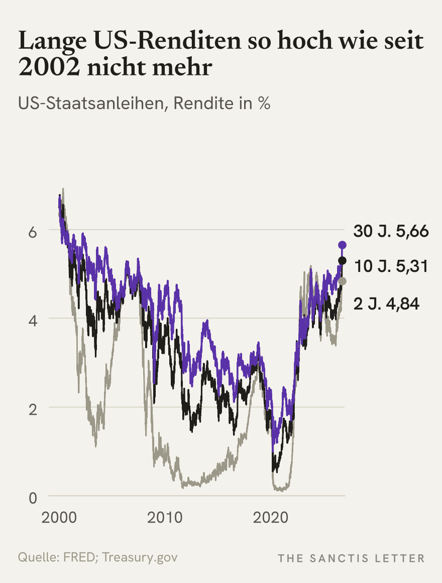 Liniendiagramm: Renditen von US-Staatsanleihen mit 2, 10 und 30 Jahren Laufzeit von Januar 2000 bis 5. Oktober 2026. Die 30-jährige Rendite steht bei 5,66 Prozent, die 10-jährige bei 5,31 Prozent, beide über den Hochs von 2023 und so hoch wie seit 2002 nicht mehr. Die 2-jährige Rendite liegt grau bei 4,84 Prozent.