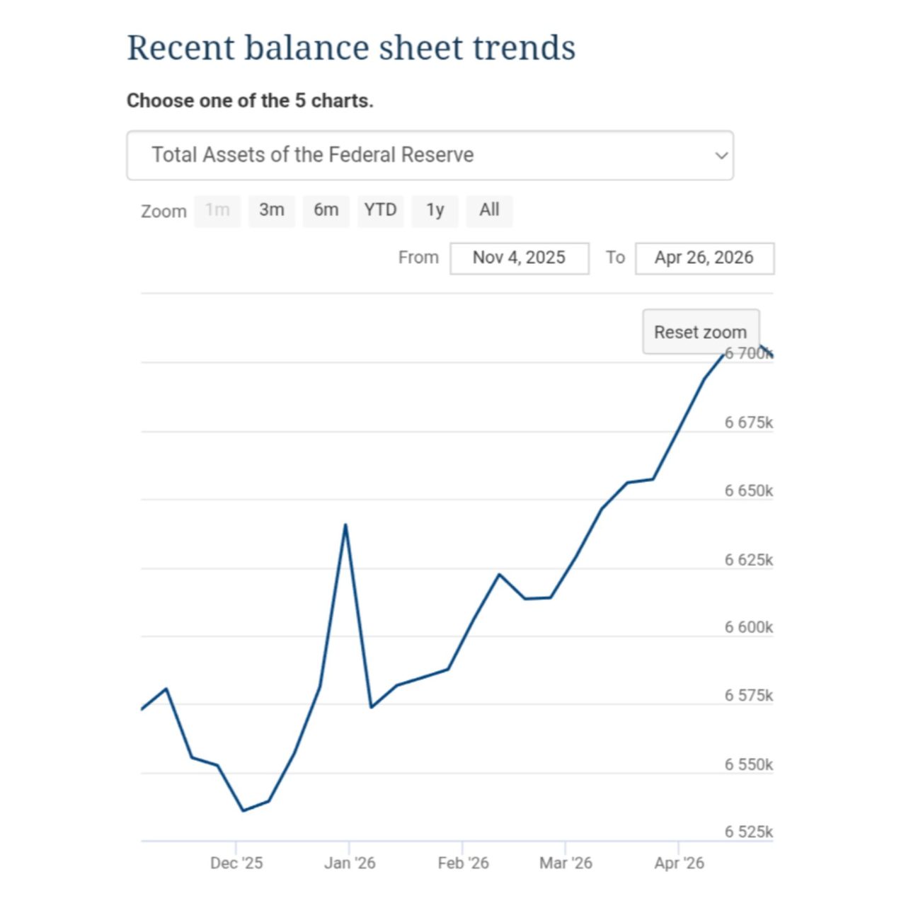 Bilanzsumme der Federal Reserve auf 6,736 Billionen Dollar, höchster Stand seit April 2025, rund 236 Milliarden über dem Tief von Anfang 2026. Die Kurve dreht nach fast zwei Jahren Schrumpfung wieder nach oben. Quelle: Federal Reserve.