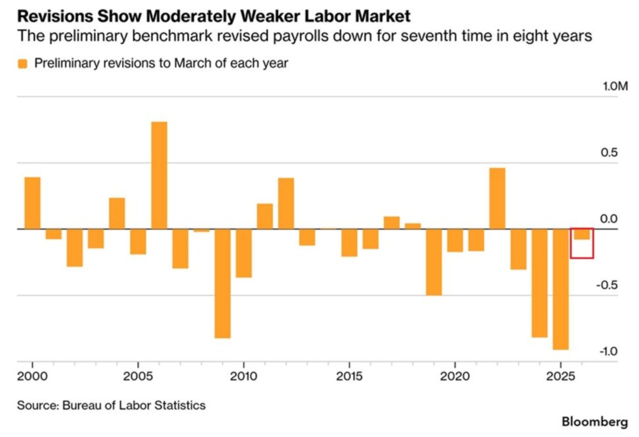 Vorläufige Benchmark-Revision der US-Beschäftigung, zum siebten Mal in acht Jahren nach unten. Quelle: Bureau of Labor Statistics via Bloomberg.