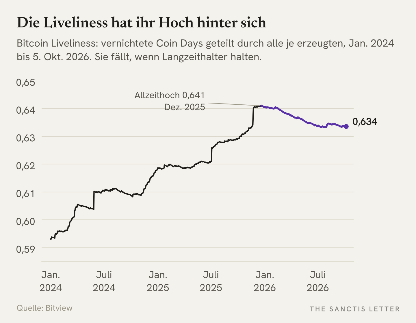Liniendiagramm: Bitcoin Liveliness von Januar 2024 bis 5. Oktober 2026. Anstieg von 0,593 auf das Allzeithoch von 0,641 im Dezember 2025, danach Rückgang bis Juli 2026 und seit August ein flacher Verlauf um 0,634.