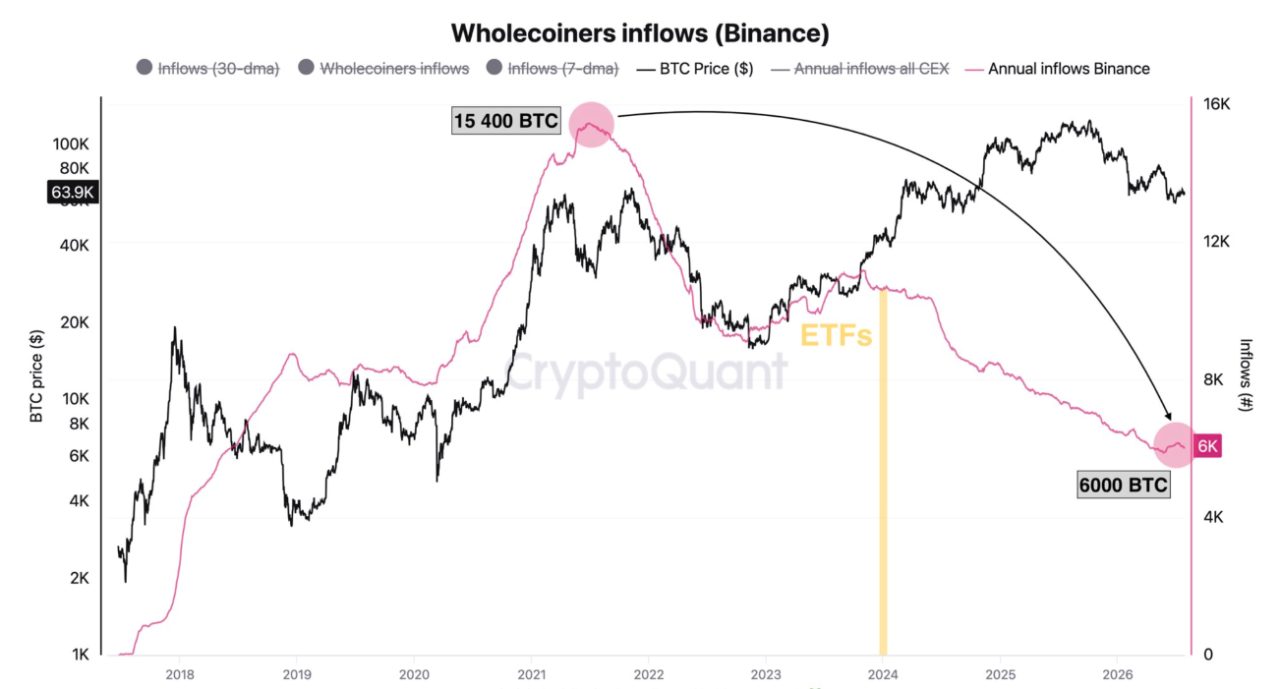 Wholecoiner-Zuflüsse auf Binance. Von rund 15'400 Bitcoin im Jahr 2021 auf rund 6'000 Bitcoin gefallen, ein Minus von über 61 Prozent, das tiefste Niveau seit 2018. Quelle: CryptoQuant.
