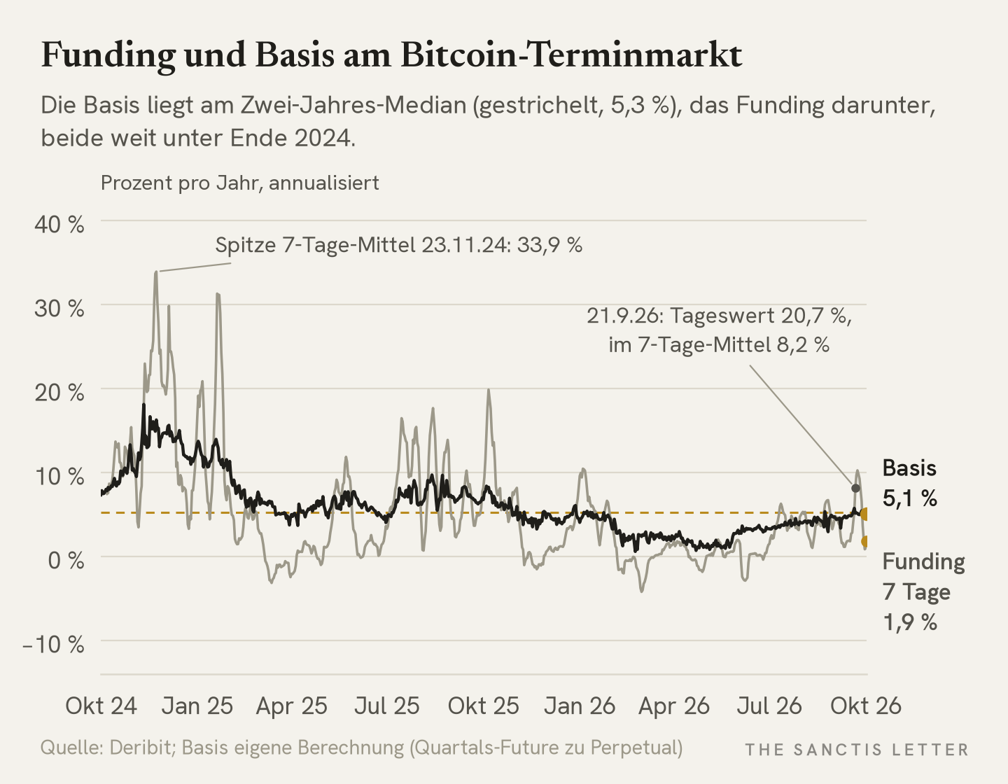 Liniendiagramm Oktober 2024 bis Oktober 2026: Deribit-Quartalsbasis heute 5,1 Prozent p.a., nahe am Zwei-Jahres-Median der Basis von 5,3 Prozent, Funding im 7-Tage-Mittel 1,9 Prozent p.a. darunter; Spitze des Funding im 7-Tage-Mittel 33,9 Prozent am 23.11.2024, am 21.9.2026 (markiert) Tageswert 20,7 Prozent bei 8,2 Prozent im 7-Tage-Mittel.