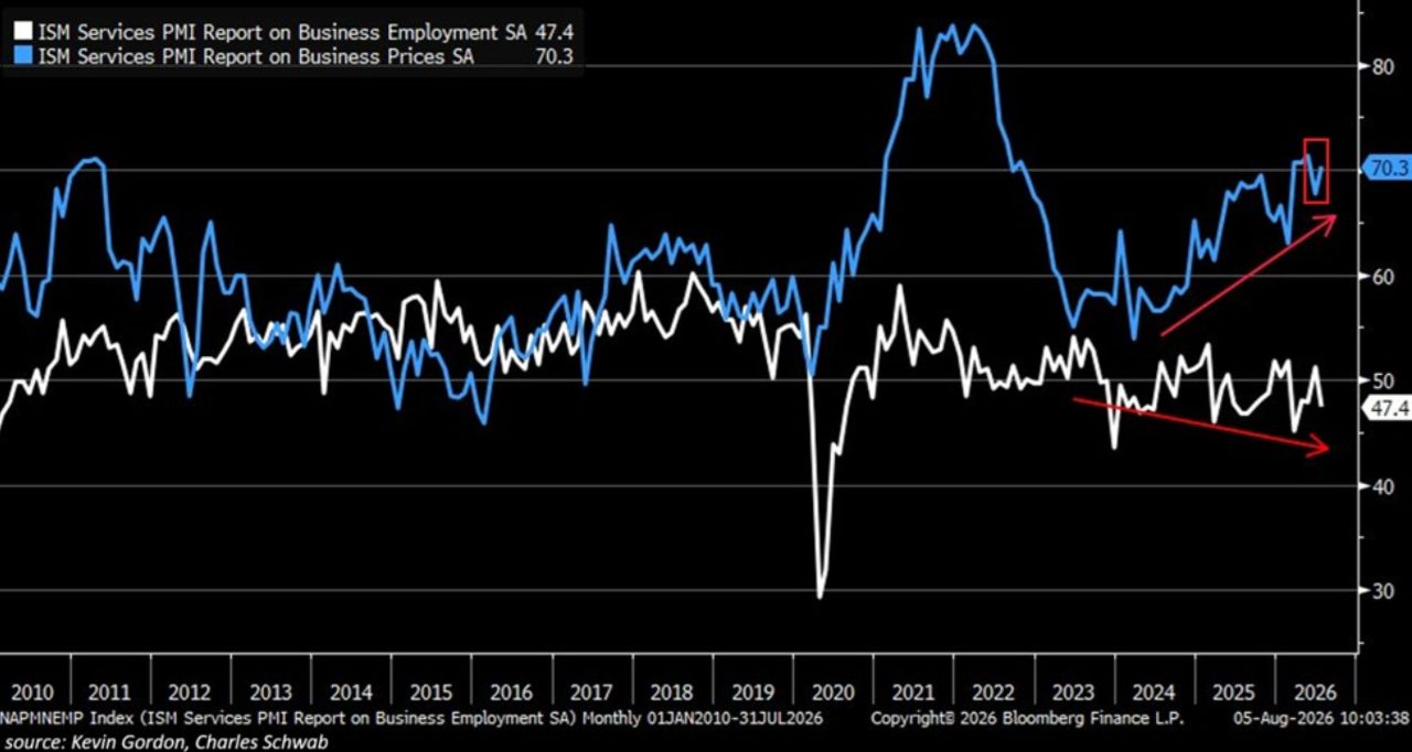 ISM Services Index Juli. Beschäftigung fällt auf 47,4 in die Kontraktion, Preise steigen auf 70,3, den höchsten Wert seit Oktober 2022.