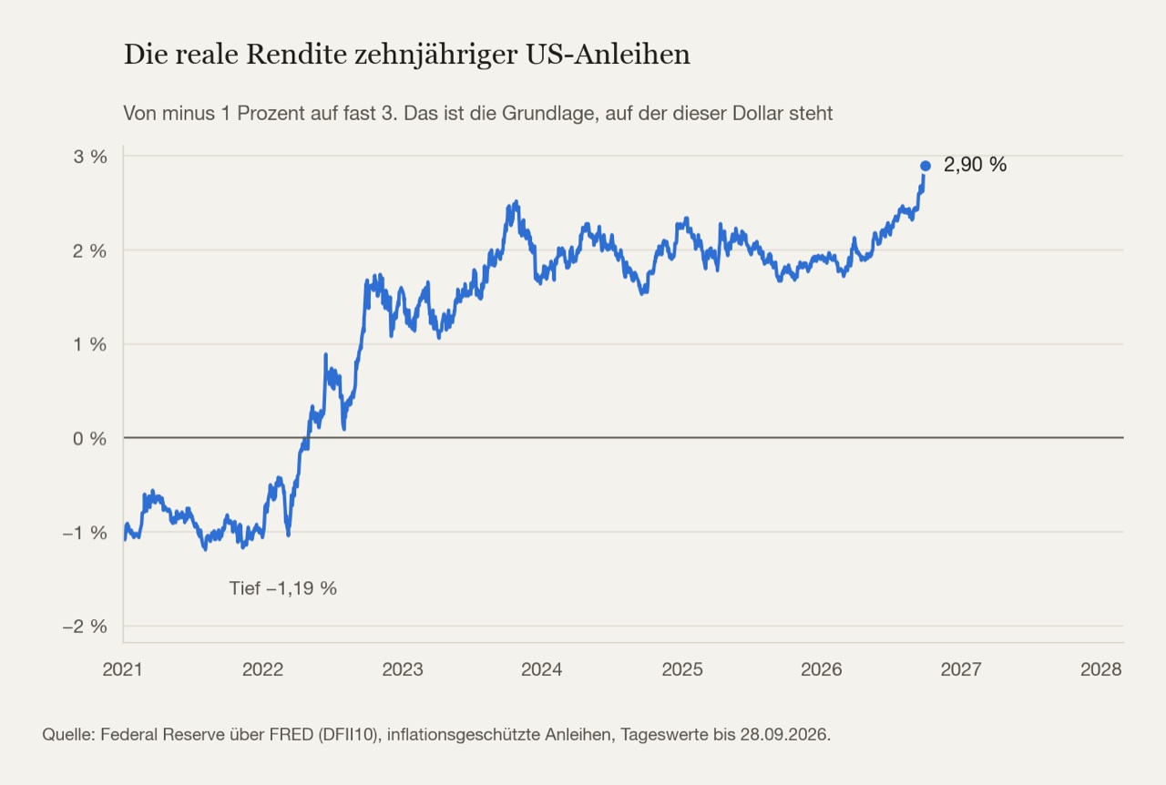 Die reale Rendite zehnjähriger US-Anleihen seit 2021. Von minus 1,19 Prozent im Tief auf 2,90 heute. Diese Bewegung trägt den Dollar.