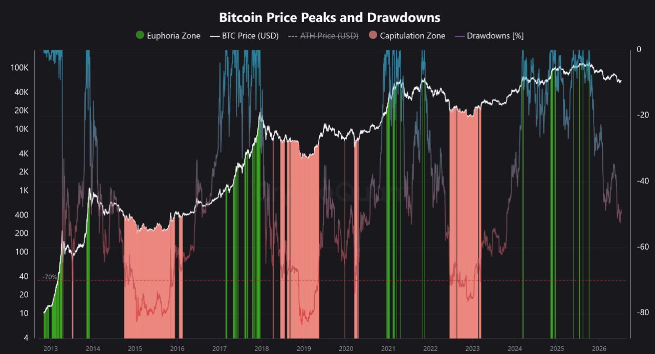 Bitcoin-Kursgipfel und Rückgänge über die gesamte Historie. Grün sind Euphoriezonen, rot Kapitulationszonen. Trotz rund 50 Prozent Rückgang vom Allzeithoch wurde die Kapitulationszone in diesem Zyklus bisher nicht aktiviert.