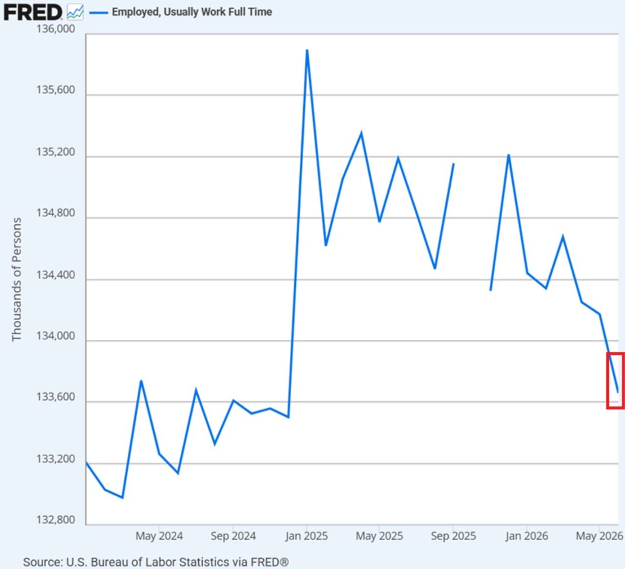 US-Vollzeitbeschäftigung, gefallen um 514'000 im Juni auf den tiefsten Stand seit Dezember 2024, dritter Rückgang in Folge. Quelle: U.S. Bureau of Labor Statistics via FRED.