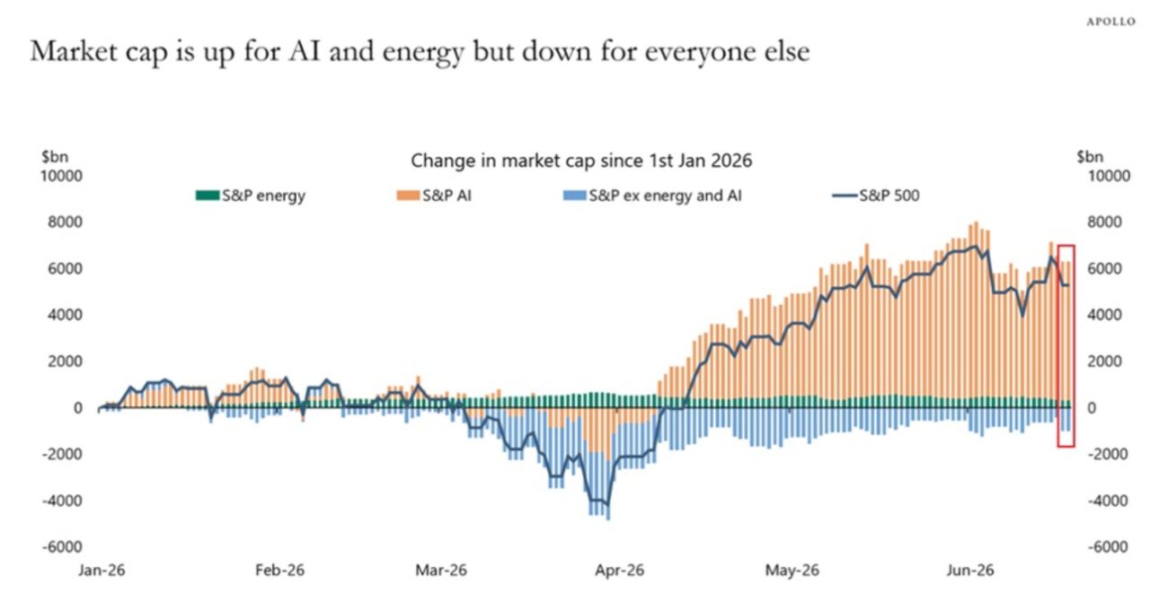 Veränderung der Marktkapitalisierung seit dem 1. Januar 2026, nach Sektoren. Nur KI und Energie im Plus, der Rest im Minus. Quelle: Apollo.