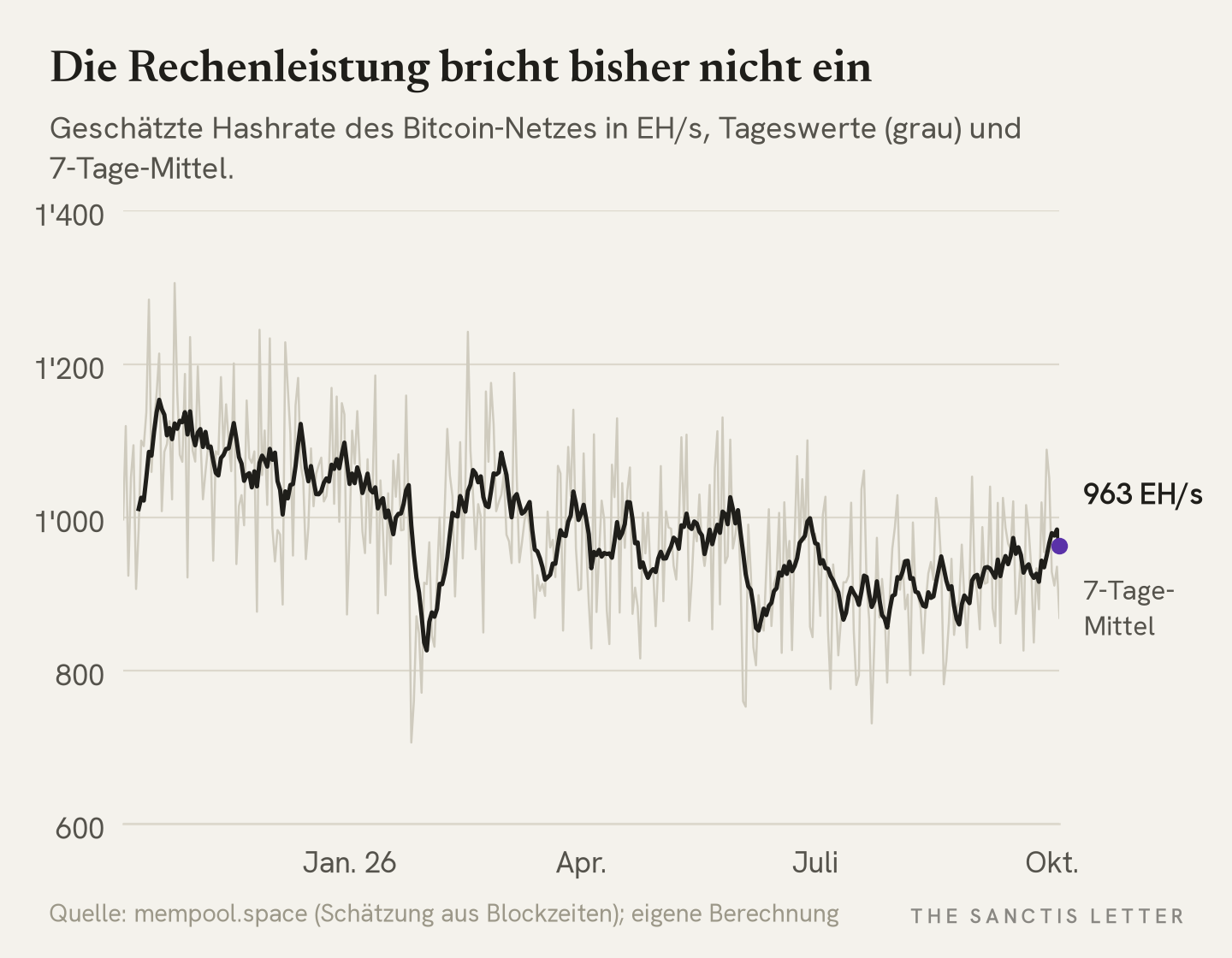 Liniendiagramm der geschätzten Hashrate des Bitcoin-Netzes über die letzten zwölf Monate in EH/s. Die Tageswerte schwanken stark zwischen etwa 700 und 1'300 EH/s. Das 7-Tage-Mittel sank von rund 1'150 EH/s Ende 2025 auf etwa 900 im Sommer und steigt zuletzt wieder auf 963 EH/s.