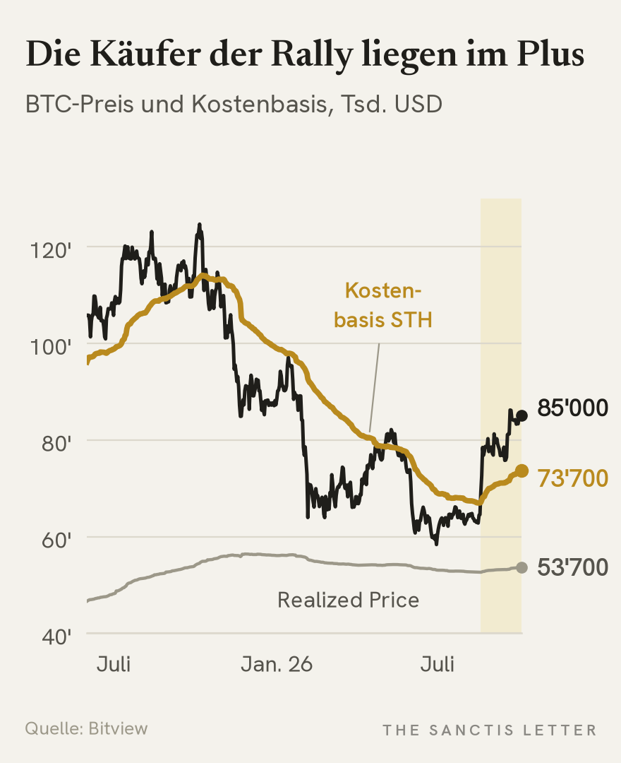 Liniendiagramm seit Juni 2025 mit Bitcoin-Preis, der hervorgehobenen Kostenbasis der kurzfristigen Halter und dem Realized Price in Tausend Dollar. Von Oktober 2025 bis Mitte August 2026 lag der Preis meist unter der Kostenbasis, seit dem 19. August darüber: Preis 85'049, Kostenbasis 73'700, Realized Price 53'700.