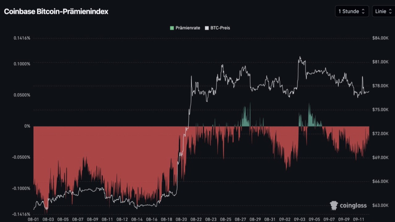 Der gesamte Anstieg lief mit fast durchgehend negativem Coinbase Premium, die US-Nachfrage hielt sich zurück. Quelle: Coinglass.