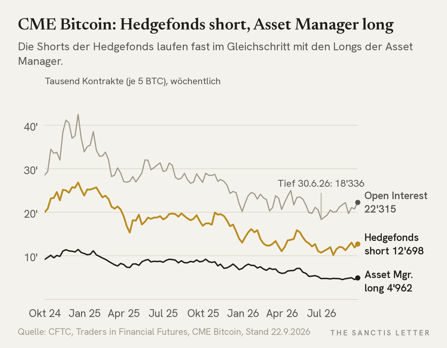 Liniendiagramm der CME-Bitcoin-Futures Oktober 2024 bis September 2026 in Kontrakten: Hedgefonds short 12'698, Asset Manager long 4'962, Open Interest 22'315; Tief des Open Interest am 30.6.2026 bei 18'336, Hoch 42'524 im Dezember 2024.
