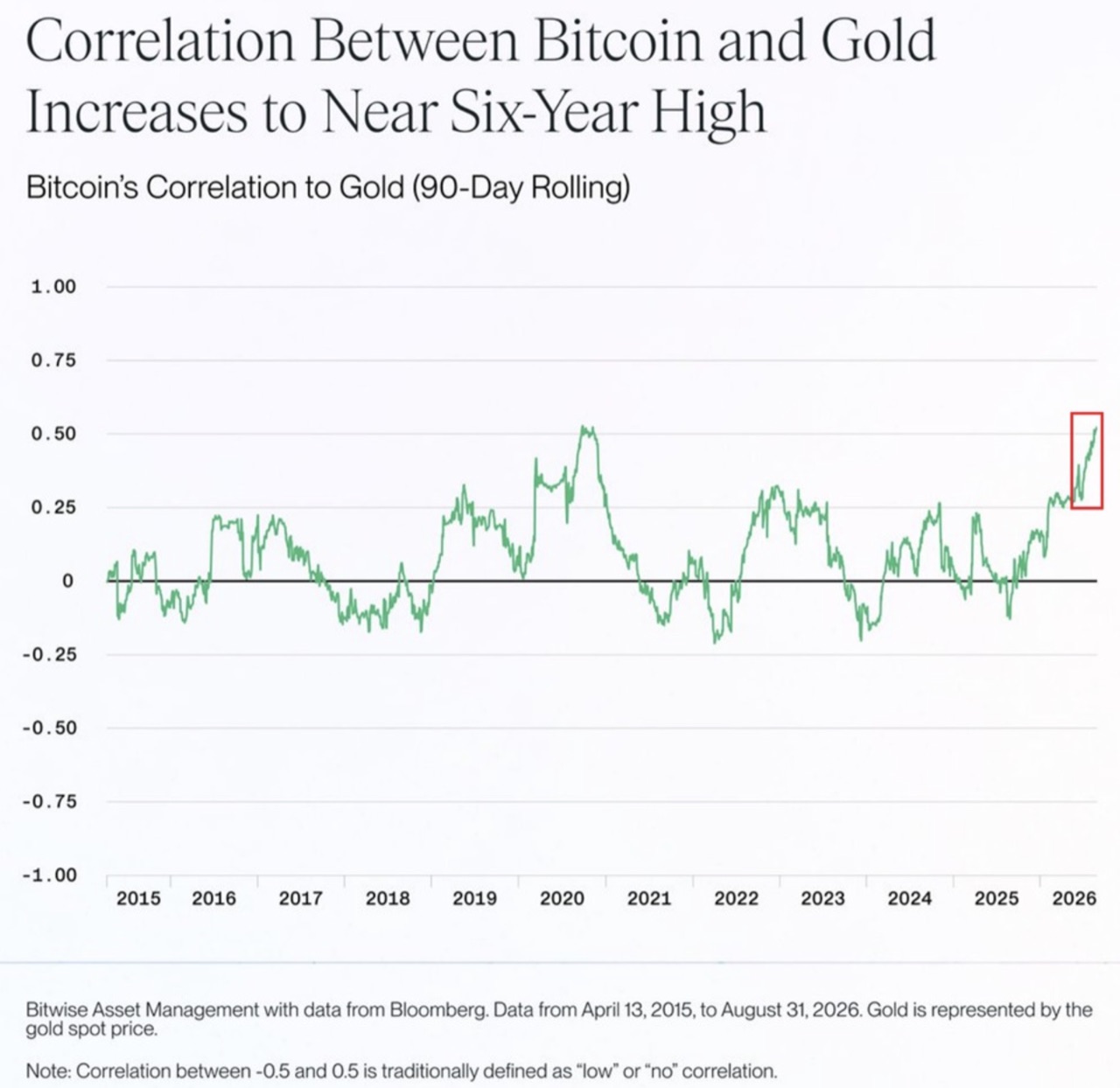 Rollierende 90-Tage-Korrelation zwischen Bitcoin und Gold, nahe dem höchsten Stand seit sechs Jahren bei rund plus 0,50. Zu Jahresbeginn lag sie noch bei etwa plus 0,30. Quelle: Bitwise Asset Management mit Daten von Bloomberg.