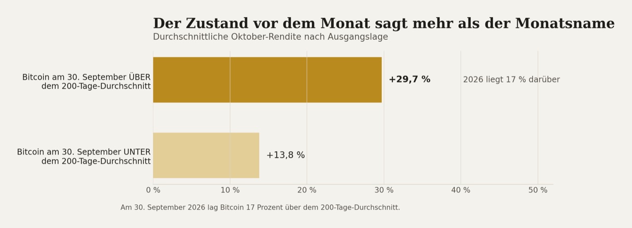 Die Oktober-Rendite nach der Ausgangslage am 30. September. 2026 geht über dem 200-Tage-Durchschnitt in den Monat.