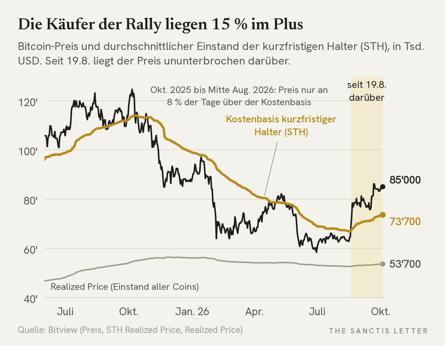 Liniendiagramm seit Juni 2025 mit Bitcoin-Preis, der hervorgehobenen Kostenbasis der kurzfristigen Halter und dem Realized Price in Tausend Dollar. Von Oktober 2025 bis Mitte August 2026 lag der Preis meist unter der Kostenbasis, seit dem 19. August darüber: Preis 85'049, Kostenbasis 73'700, Realized Price 53'700.