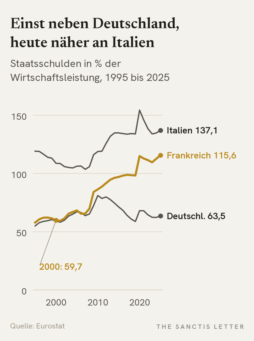 Linienchart der Staatsschulden in Prozent der Wirtschaftsleistung von 1995 bis 2025. Frankreich liegt 2000 mit 59,7 Prozent gleichauf mit Deutschland (59,2) und steigt bis 2025 auf 115,6 Prozent. Italien kommt 2025 auf 137,1, Belgien auf 107,9, Spanien auf 100,7, die Eurozone auf 87,8 und Deutschland auf 63,5 Prozent.
