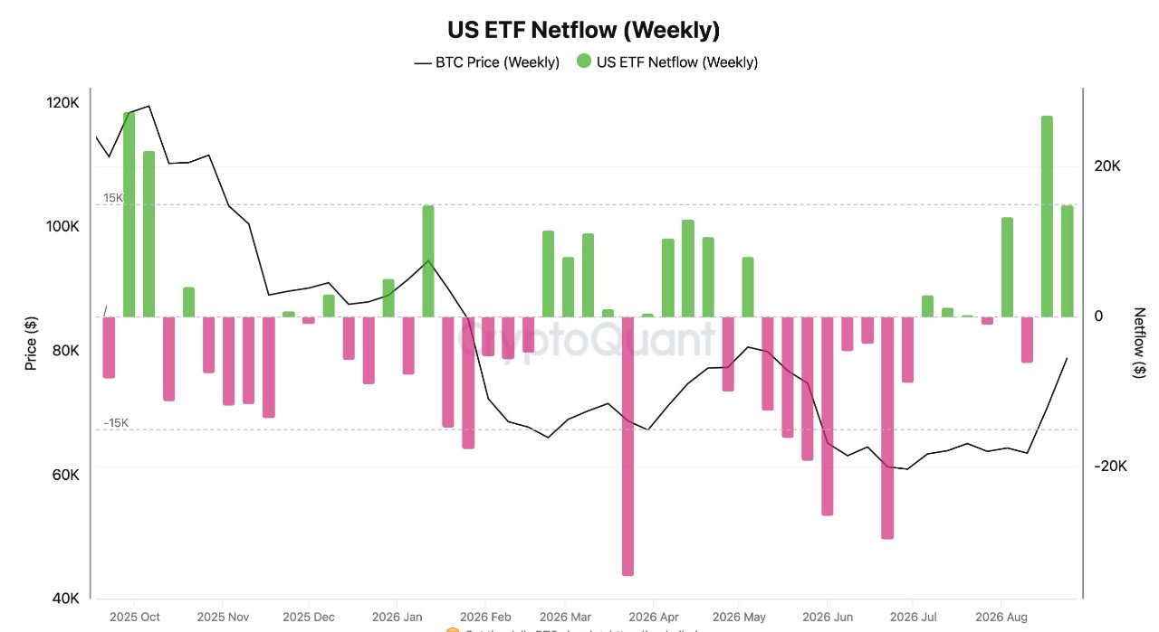 US-ETF-Netflow pro Woche. 14'900 Bitcoin Zufluss diese Woche, 48'503 Bitcoin über die letzten 30 Tage, gegenüber rund 13'500 Bitcoin Neuemission im selben Zeitraum. Quelle: CryptoQuant.