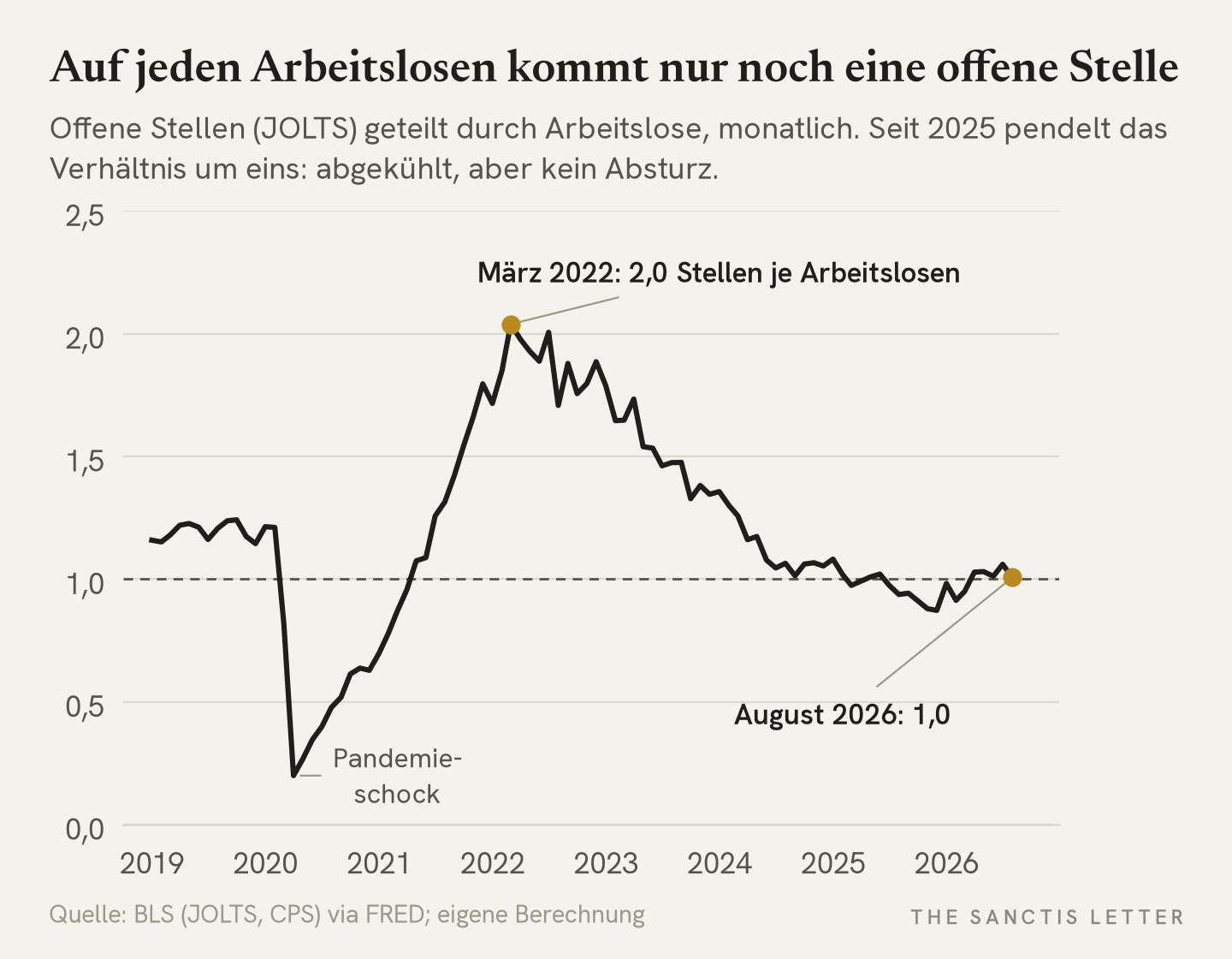 Liniendiagramm der offenen Stellen je Arbeitslosen in den USA seit 2019. Nach dem Einbruch auf 0,2 im Pandemiefrühjahr 2020 steigt das Verhältnis auf 2,0 im März 2022 und sinkt danach auf rund 1,0, um das es seit 2025 pendelt. Im August 2026 liegt es bei 1,0.