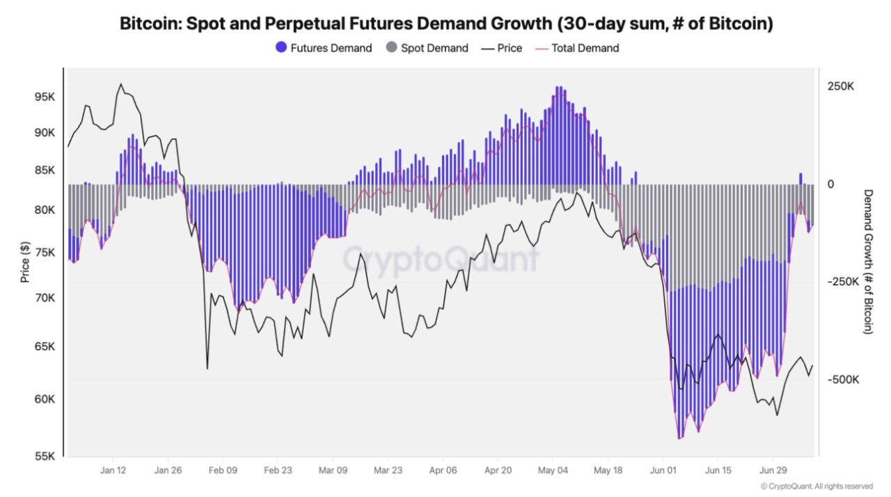 Bitcoin Spot- und Futures-Nachfrage als 30-Tage-Summe. Die Spot-Nachfrage ist seit Dezember 2025 negativ, mit einem Extrem von minus 273'000 Bitcoin Mitte Juni und aktuell rund minus 100'000. Der Verkaufsdruck lässt nach, der grosse Käufer fehlt noch. Quelle: CryptoQuant.