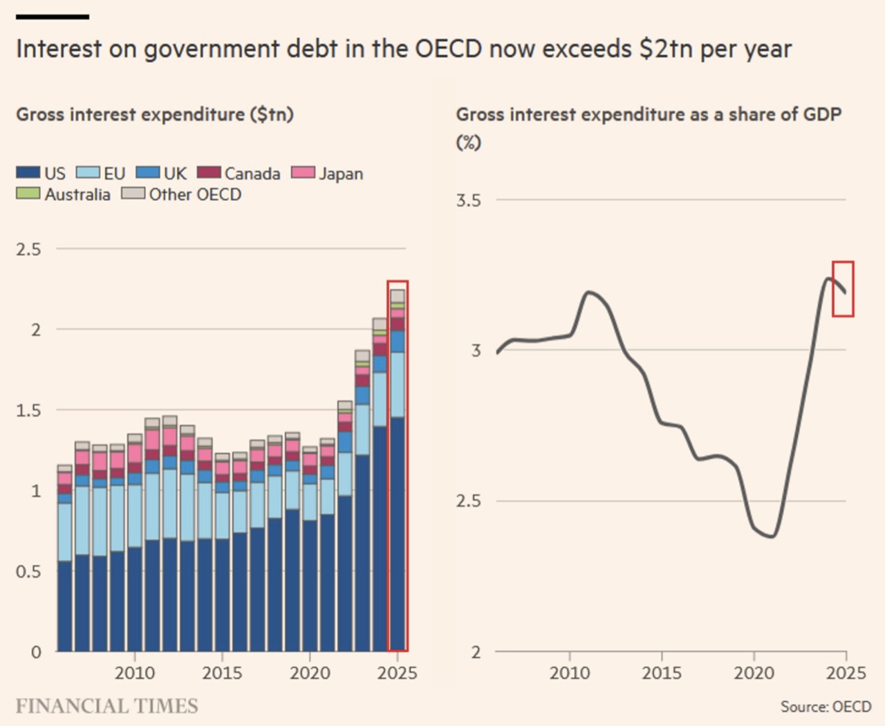 OECD-Zinsausgaben auf Rekord, rund 2,24 Billionen Dollar und rund 3,2 Prozent des globalen BIP. Quelle: OECD, Financial Times.
