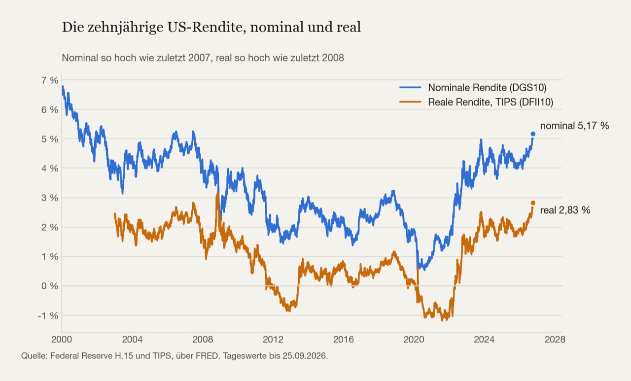 Die zehnjährige Rendite nominal und real seit 2000. Der Abstand zwischen beiden Linien ist die erwartete Inflation. Er hat sich 2026 kaum verändert, das Niveau beider Linien dagegen deutlich.