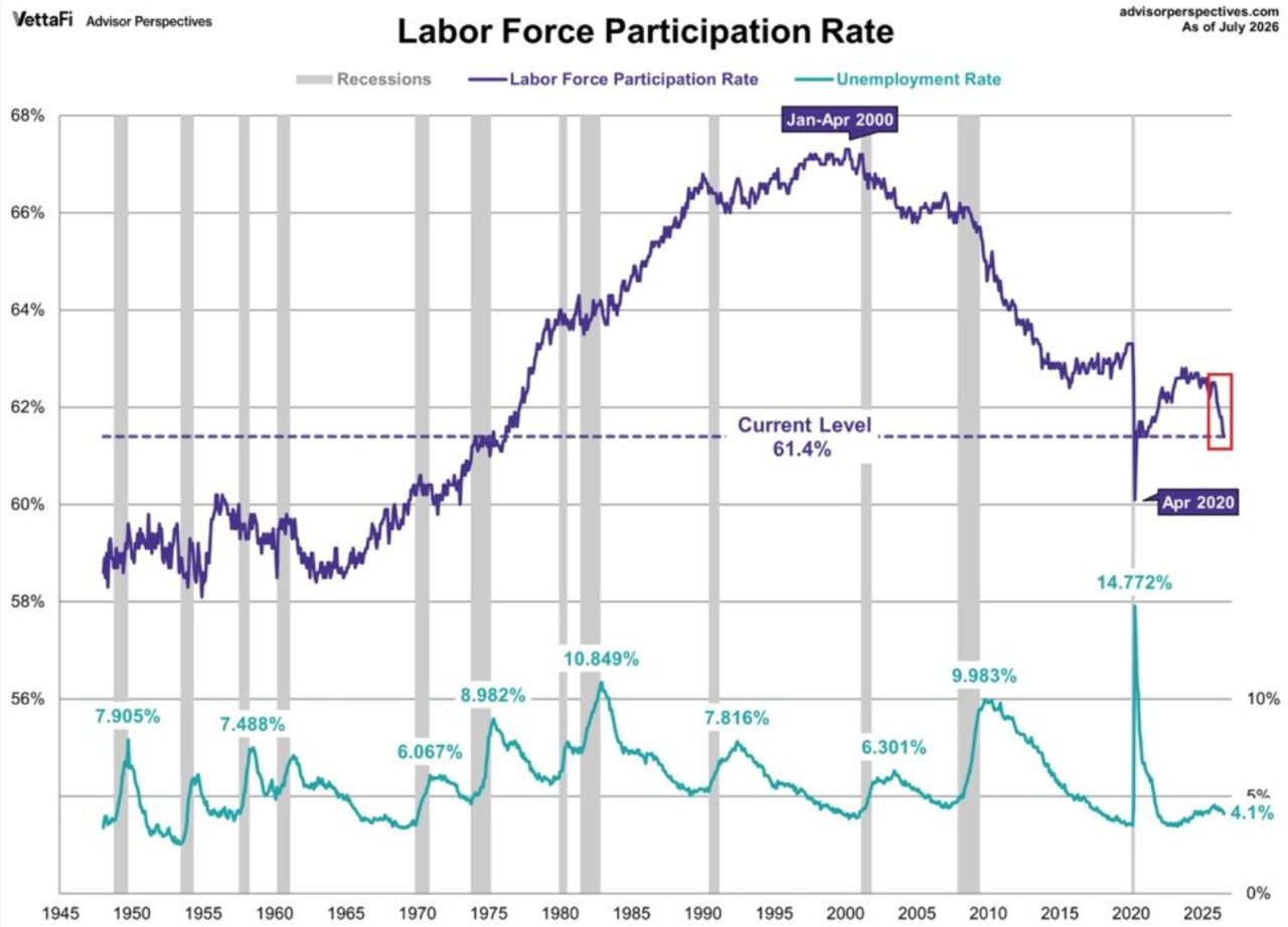 Anteil der US-Konsumenten, die erwarten, dass ihr Einkommen die Inflation übertrifft. Quelle University of Michigan, 14. August. Aktuell nur 8 Prozent, nach 18 Prozent Ende 2024.