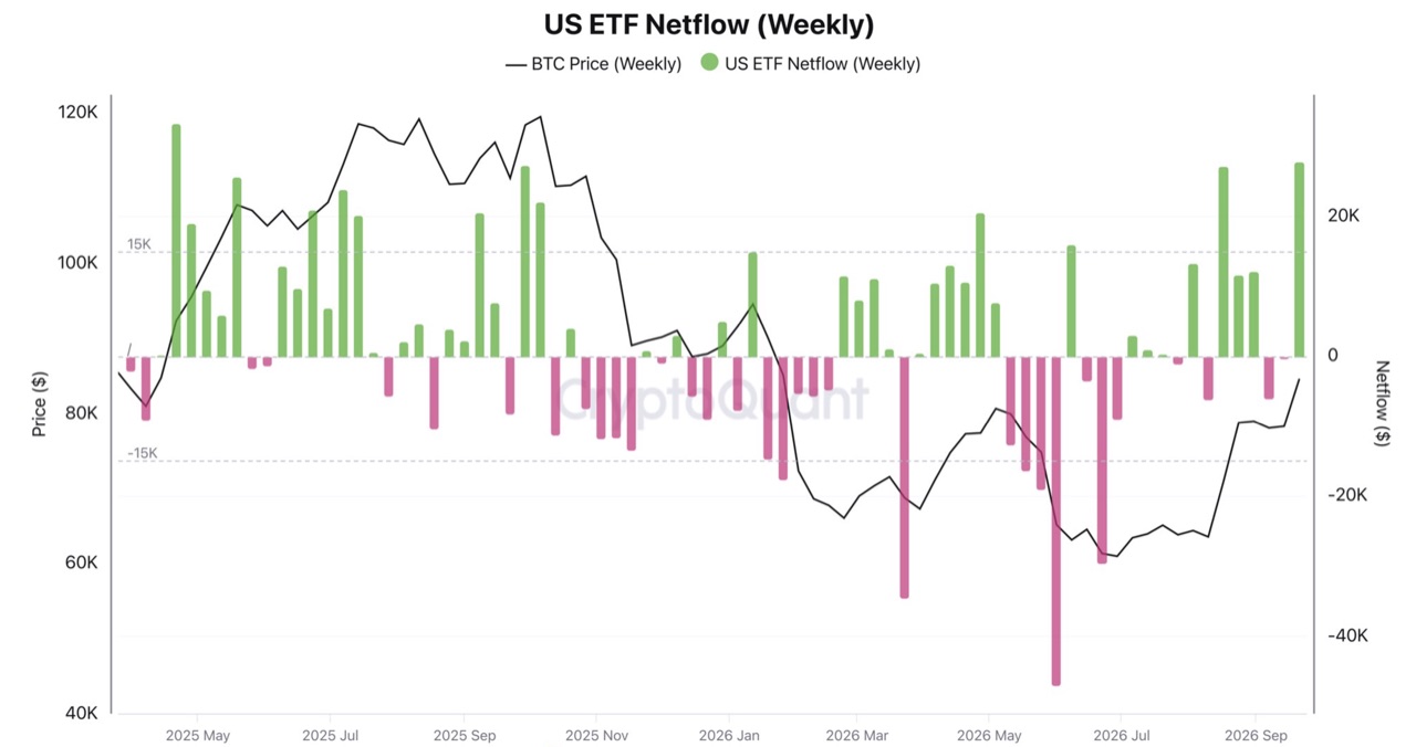 Wöchentlicher US-ETF-Netto-Zufluss, wieder klar positiv. Quelle: CryptoQuant.