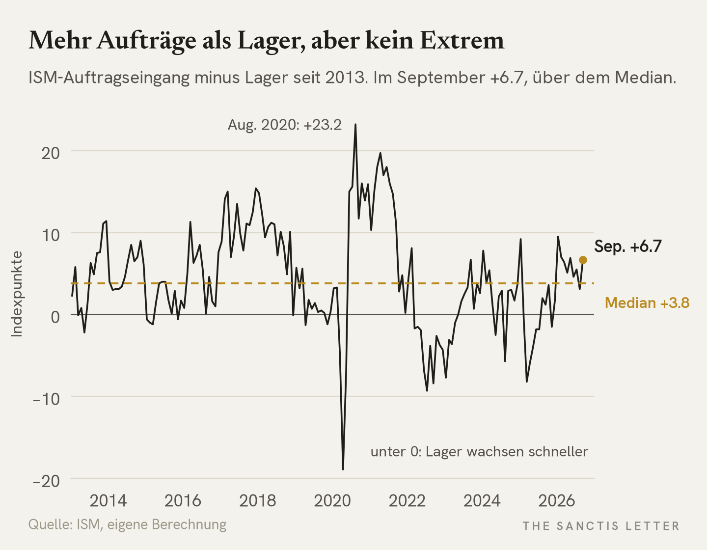 Linienchart Auftragseingang minus Lager von 2013 bis September 2026 mit Medianlinie bei +3.8 und aktuellem Wert +6.7.
