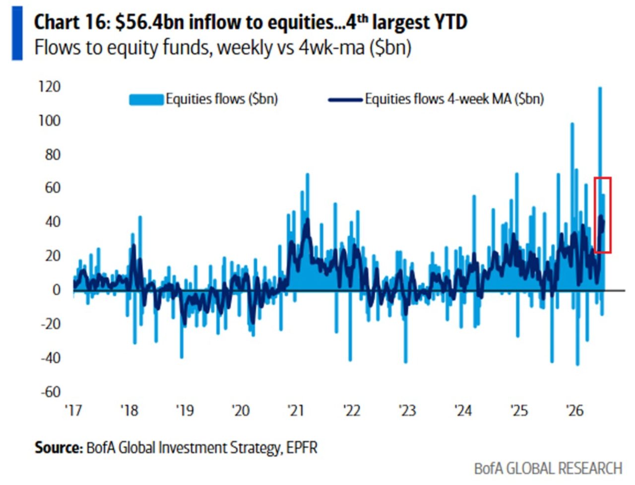 56,4 Milliarden Dollar Zufluss in globale Aktienfonds, der viertgrösste dieses Jahr, getrieben von Rekordzuflüssen in Technologiefonds. Quelle: BofA Global Investment Strategy, EPFR.