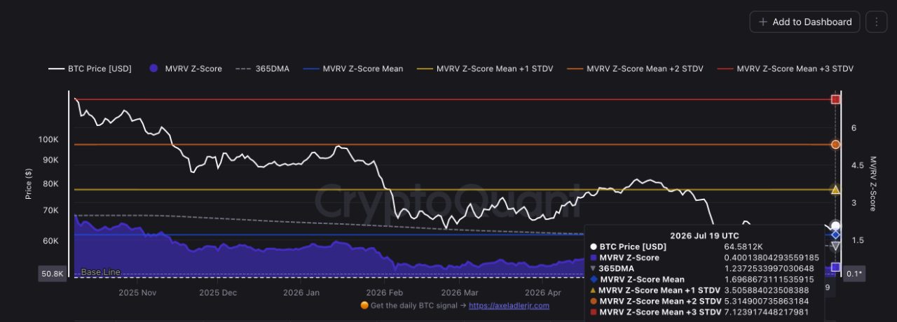 Bitcoin MVRV Z-Score, CryptoQuant.