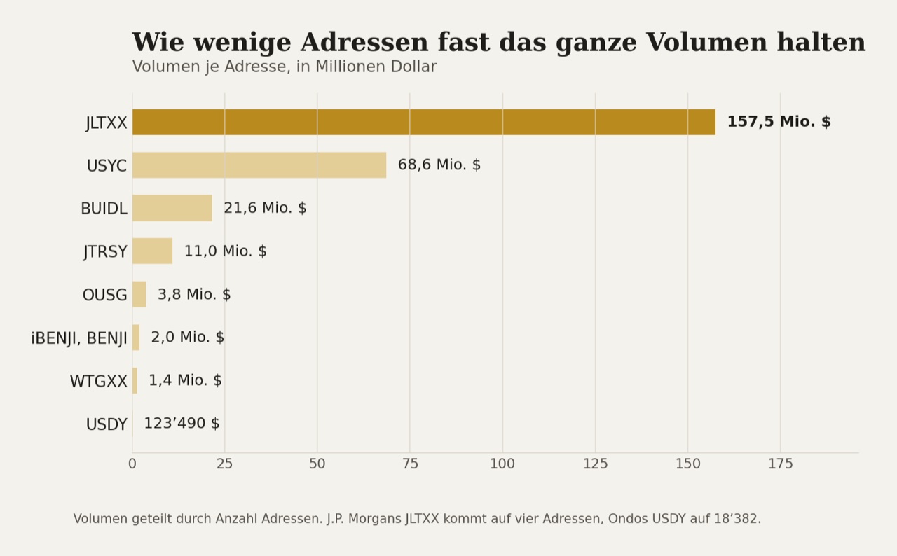 Volumen geteilt durch Anzahl Adressen. Zwischen JLTXX und USDY liegt der Faktor 1275.