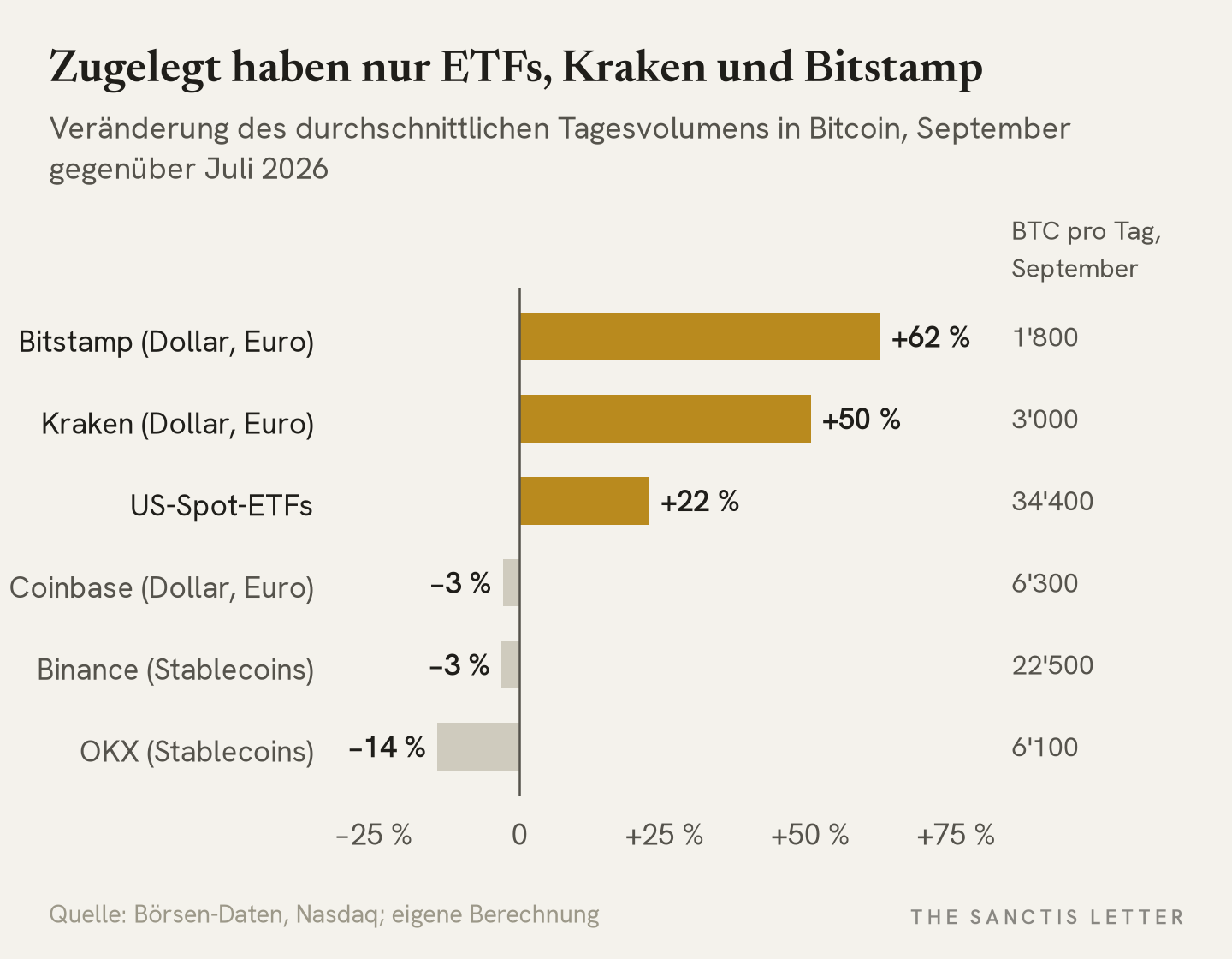 Balkendiagramm: Veränderung des durchschnittlichen Tagesvolumens in Bitcoin von Juli auf September 2026. Bitstamp plus 62 Prozent, Kraken plus 50 Prozent, US-Spot-ETFs plus 22 Prozent, Coinbase minus 3 Prozent, Binance minus 3 Prozent, OKX minus 14 Prozent.