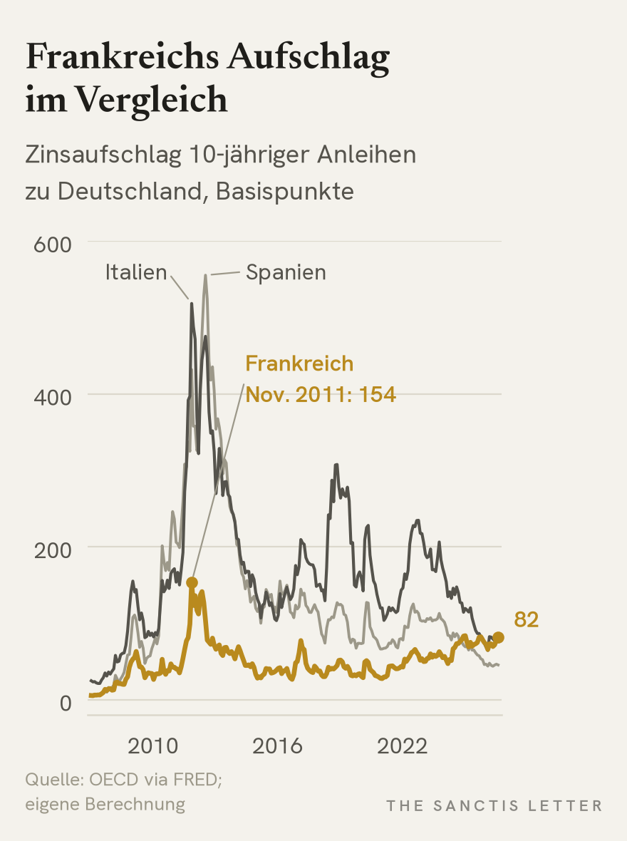 Linienchart der Zinsaufschläge zehnjähriger Staatsanleihen gegenüber Deutschland von Januar 2007 bis August 2026 in Basispunkten. Italien erreicht im November 2011 518, Spanien im Juli 2012 555, Frankreich im November 2011 154 Basispunkte. Im August 2026 liegt Frankreich bei 82, Italien bei 81.