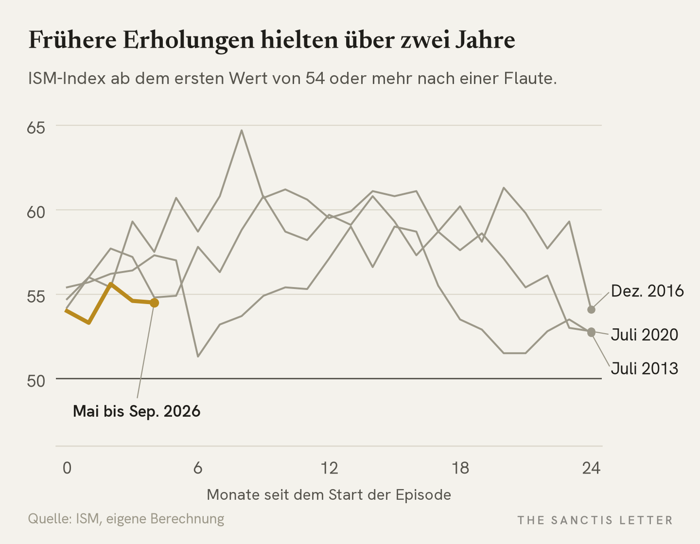 Überlagerte Verläufe des ISM-Index ab Juli 2013, Dezember 2016, Juli 2020 und Mai 2026, jeweils ab dem ersten Wert von 54 oder mehr.