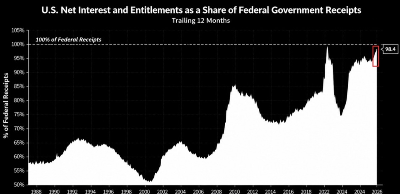 Zins- und Pflichtausgaben binden 98,4 Prozent der US-Einnahmen, nahe dem Rekord. Quelle: TKL, US Treasury.