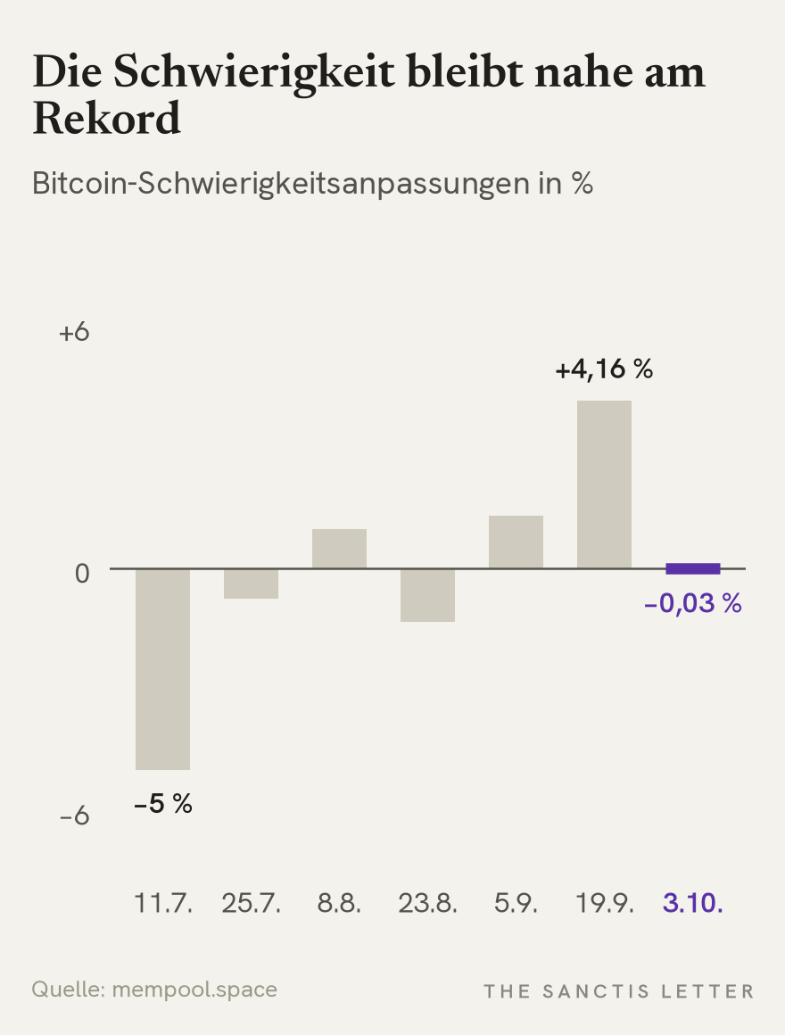 Balkendiagramm: Veränderung der Bitcoin-Mining-Schwierigkeit bei den sieben Anpassungen von Juli bis Oktober 2026. 11. Juli minus 5 Prozent, 25. Juli minus 0,74, 8. August plus 0,99, 23. August minus 1,31, 5. September plus 1,31, 19. September plus 4,16, 3. Oktober minus 0,03 Prozent auf 132,72 Billionen.