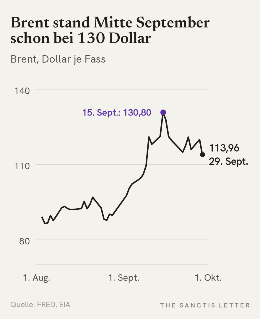 Liniendiagramm: Brent-Spotpreis in Dollar je Fass vom 3. August bis 29. September 2026. Im August zwischen 86 und 97 Dollar, Anstieg im September bis zum Hoch von 130,80 Dollar am 15. September, am 29. September 113,96 Dollar.